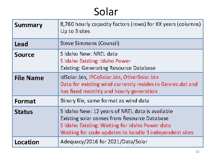 Solar Summary 8, 760 hourly capacity factors (rows) for XX years (columns) Up to