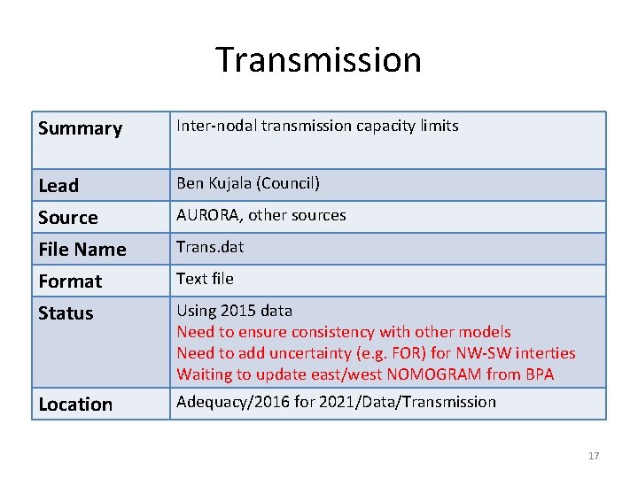 Transmission Summary Inter-nodal transmission capacity limits Lead Source File Name Format Status Ben Kujala