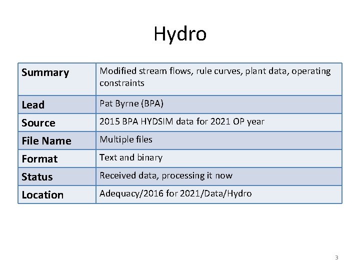 Hydro Summary Modified stream flows, rule curves, plant data, operating constraints Lead Source Pat