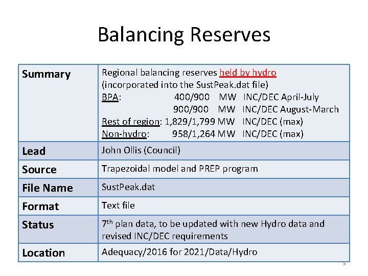 Balancing Reserves Summary Regional balancing reserves held by hydro (incorporated into the Sust. Peak.