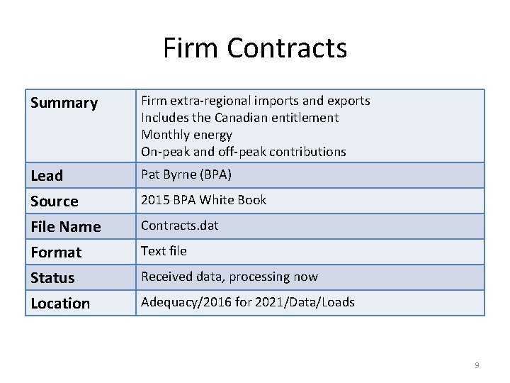 Firm Contracts Summary Firm extra-regional imports and exports Includes the Canadian entitlement Monthly energy