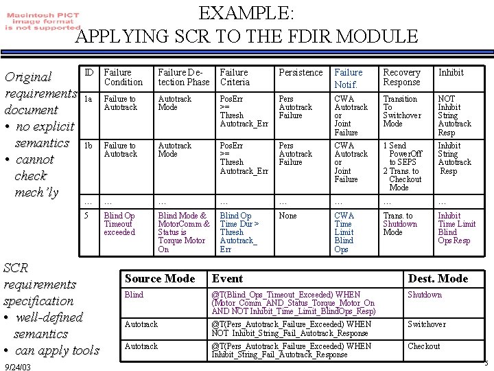 EXAMPLE: APPLYING SCR TO THE FDIR MODULE Original requirements document • no explicit semantics