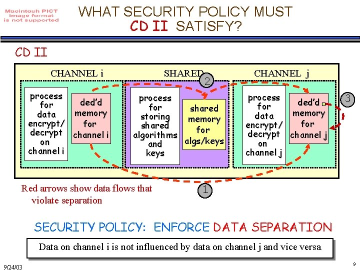 WHAT SECURITY POLICY MUST CD II SATISFY? CD II CHANNEL i process ded’d for