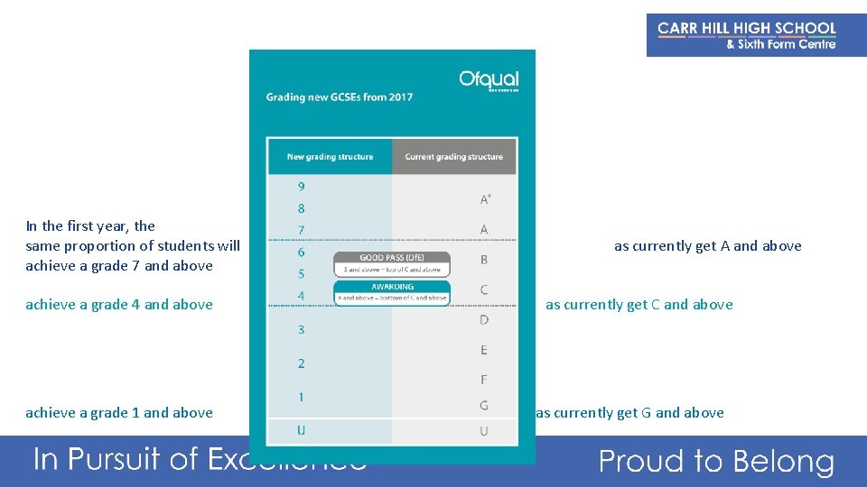 In the first year, the same proportion of students will achieve a grade 7