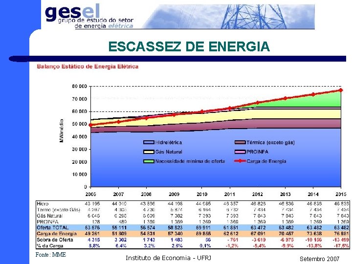 ESCASSEZ DE ENERGIA Fonte: MME Instituto de Economia - UFRJ Setembro 2007 