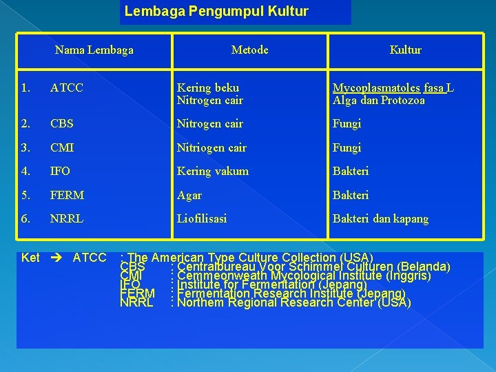 Lembaga Pengumpul Kultur Nama Lembaga Metode Kultur 1. ATCC Kering beku Nitrogen cair Mycoplasmatoles