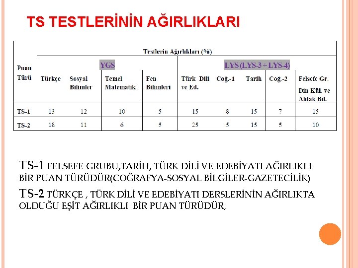 TS TESTLERİNİN AĞIRLIKLARI TS-1 FELSEFE GRUBU, TARİH, TÜRK DİLİ VE EDEBİYATI AĞIRLIKLI BİR PUAN