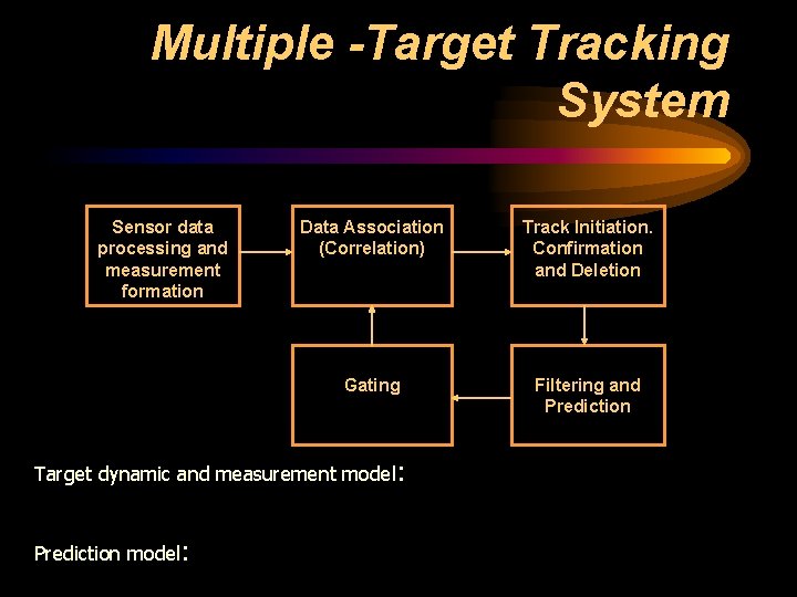 Multiple -Target Tracking System Sensor data processing and measurement formation Data Association (Correlation) Track Multiple -Target Tracking System Sensor data processing and measurement formation Data Association (Correlation) Track