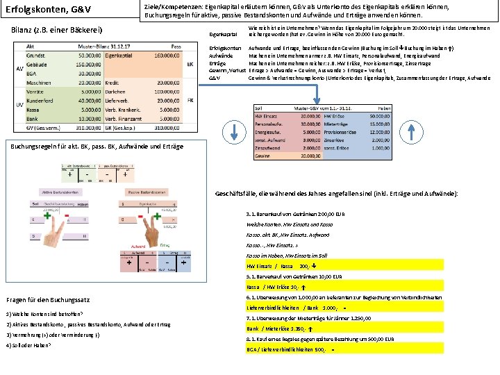 Erfolgskonten, G&V Ziele/Kompetenzen: Eigenkapital erläutern können, G&V als Unterkonto des Eigenkapitals erklären können, Buchungsregeln