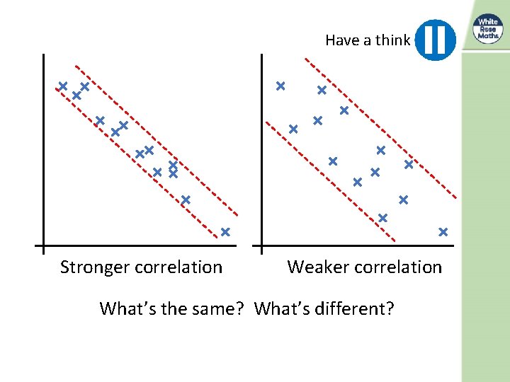 Have a think Stronger correlation Weaker correlation What’s the same? What’s different? 
