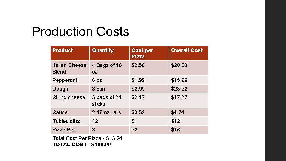 Production Costs Product Quantity Cost per Pizza Overall Cost Italian Cheese 4 Bags of