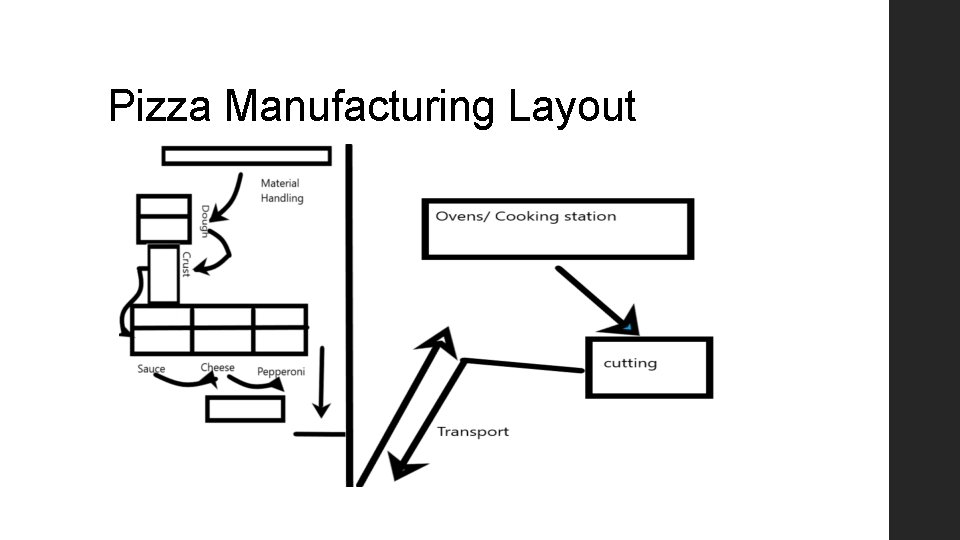 Pizza Manufacturing Layout 