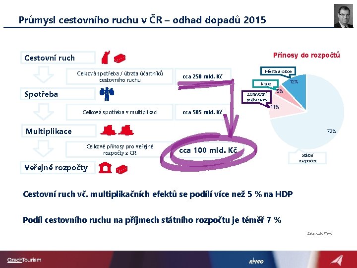 Průmysl cestovního ruchu v ČR – odhad dopadů 2015 Přínosy do rozpočtů Cestovní ruch