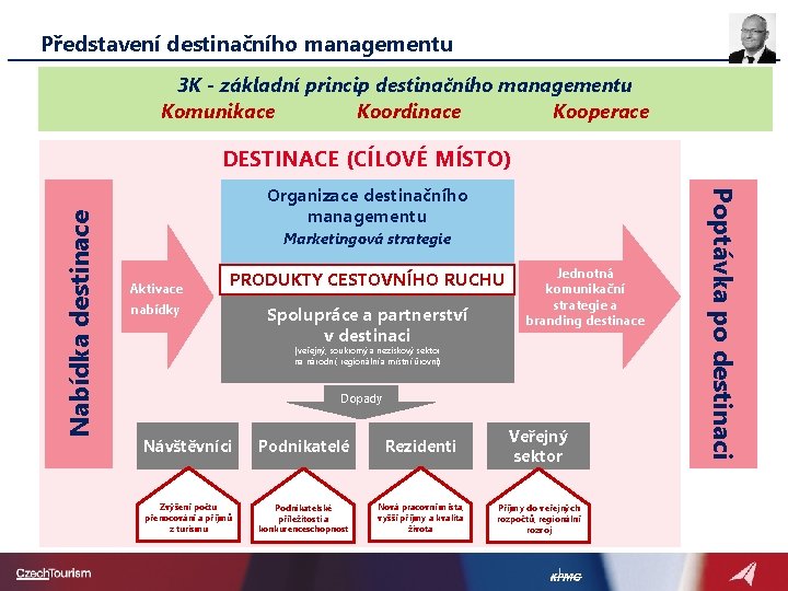 Představení destinačního managementu 3 K - základní princip destinačního managementu Komunikace Koordinace Kooperace Organizace