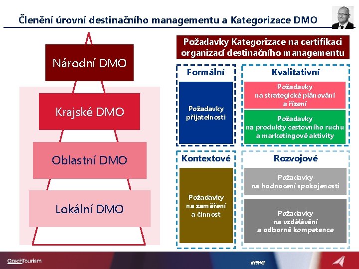 Členění úrovní destinačního managementu a Kategorizace DMO Národní DMO Požadavky Kategorizace na certifikaci organizací