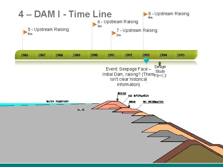 4 – DAM I - Time Line 8 - Upstream Raising 4 m 6