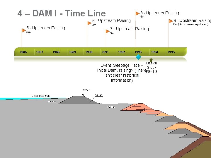 4 – DAM I - Time Line 8 - Upstream Raising 4 m 6