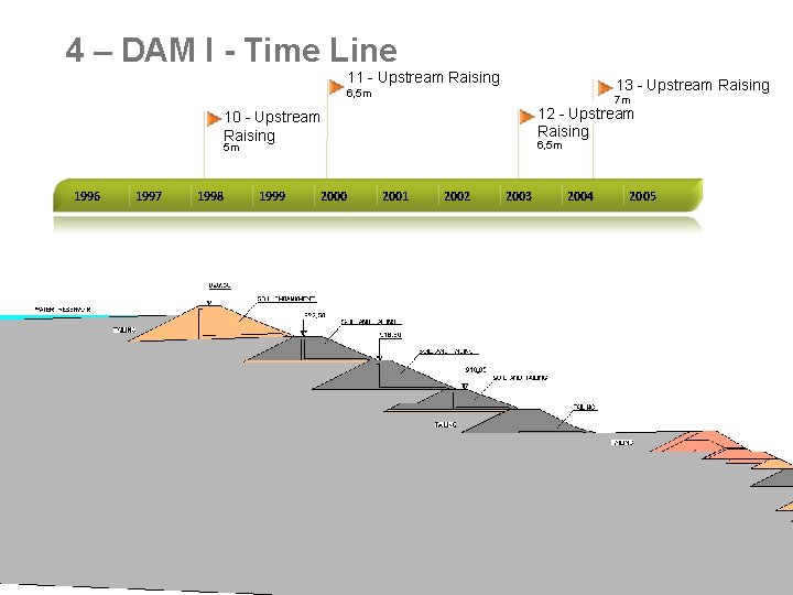 4 – DAM I - Time Line 11 - Upstream Raising 13 - Upstream