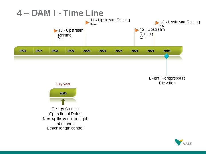 4 – DAM I - Time Line 11 - Upstream Raising 13 - Upstream