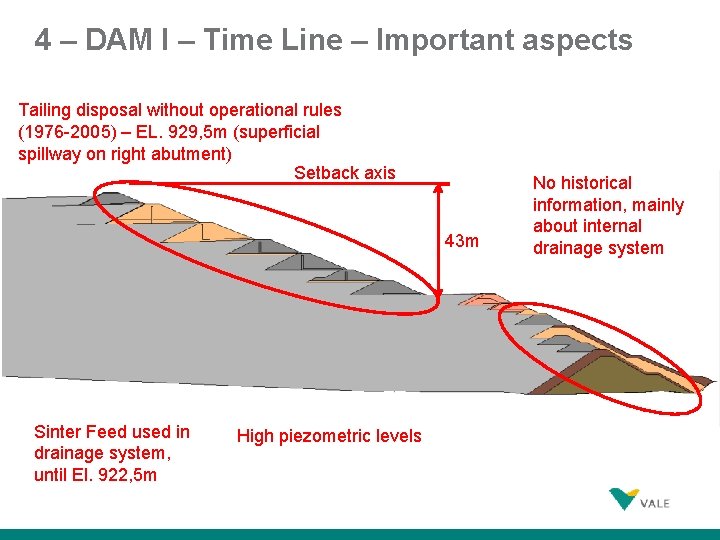 4 – DAM I – Time Line – Important aspects Tailing disposal without operational