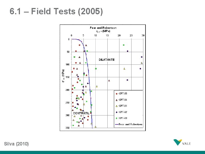 6. 1 – Field Tests (2005) Silva 23 (2010) 