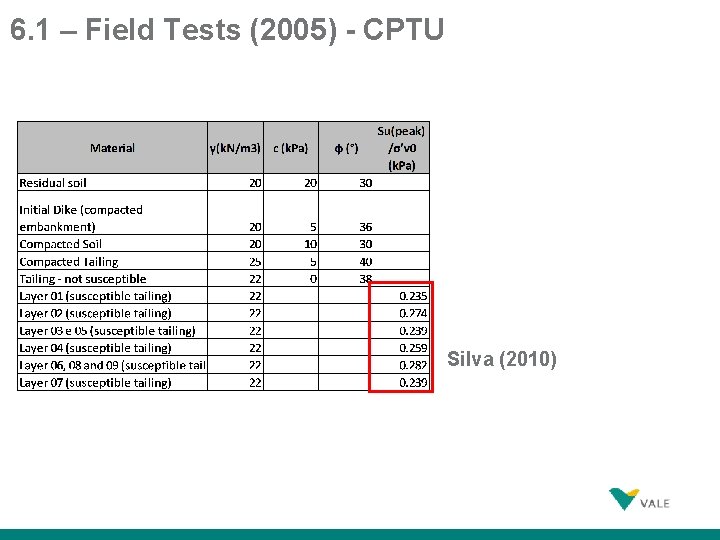 6. 1 – Field Tests (2005) - CPTU Silva (2010) 24 