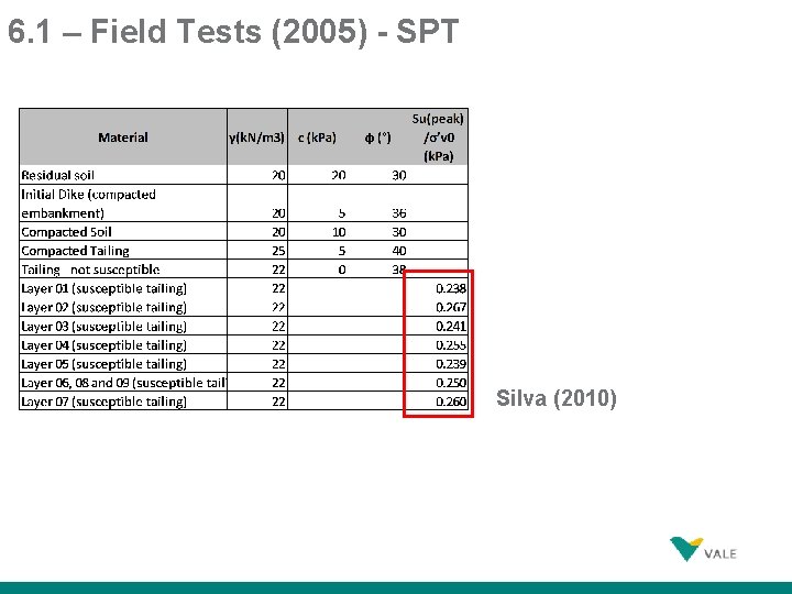 6. 1 – Field Tests (2005) - SPT Silva (2010) 25 