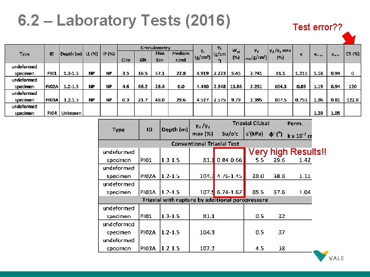 6. 2 – Laboratory Tests (2016) Test error? ? Very high Results!! 27 