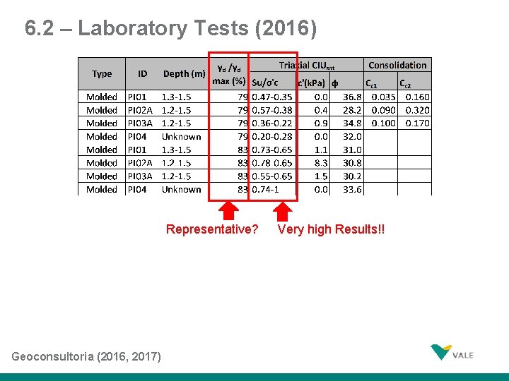 6. 2 – Laboratory Tests (2016) Representative? 28 Geoconsultoria (2016, 2017) Very high Results!!