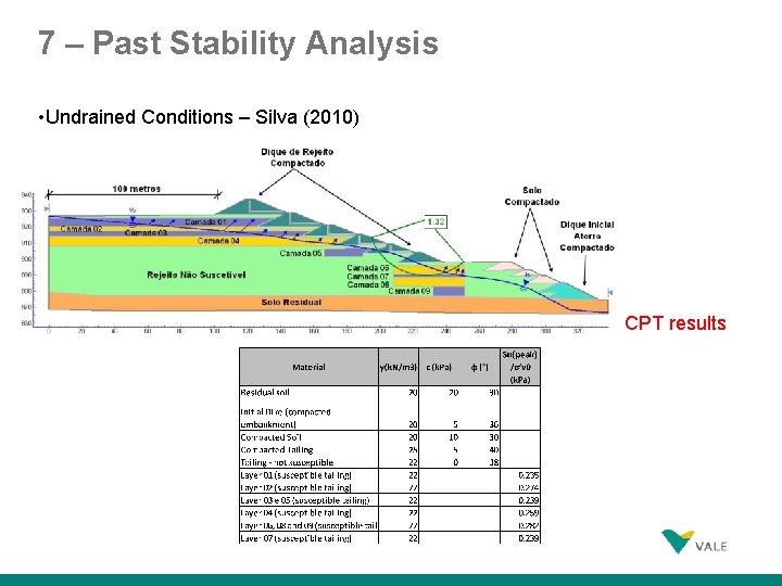 7 – Past Stability Analysis • Undrained Conditions – Silva (2010) CPT results 32