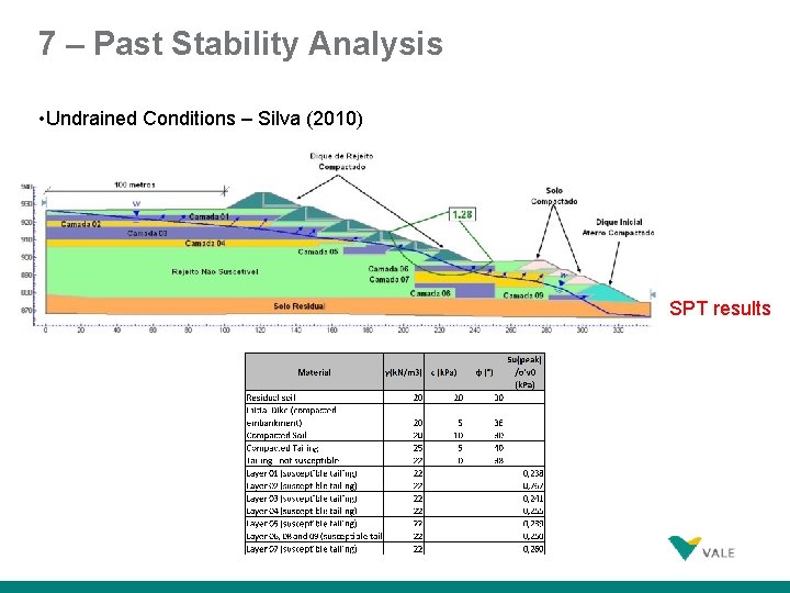 7 – Past Stability Analysis • Undrained Conditions – Silva (2010) SPT results 33