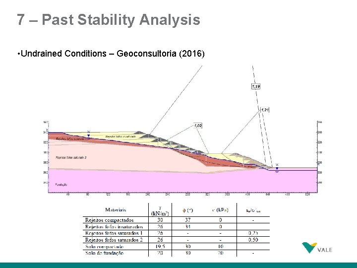 7 – Past Stability Analysis • Undrained Conditions – Geoconsultoria (2016) 34 