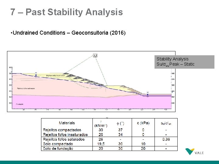 7 – Past Stability Analysis • Undrained Conditions – Geoconsultoria (2016) Stability Analysis Su/σvo