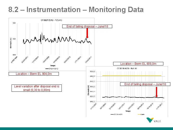 8. 2 – Instrumentation – Monitoring Data End of tailing disposal – June/16 Location