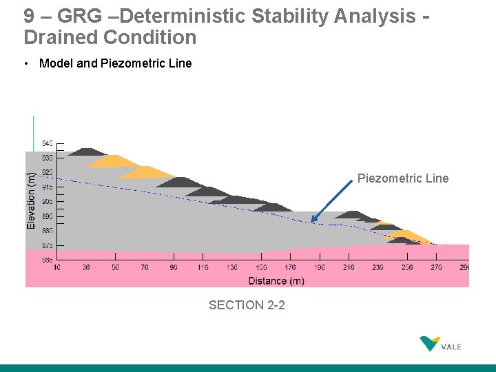 9 – GRG –Deterministic Stability Analysis Drained Condition • Model and Piezometric Line SECTION