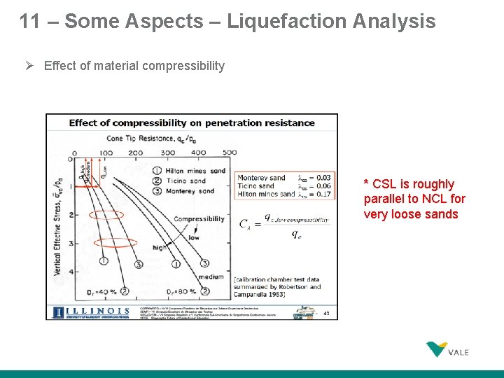 11 – Some Aspects – Liquefaction Analysis Effect of material compressibility * CSL is