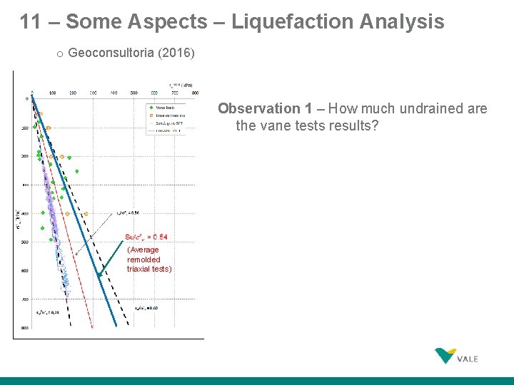 11 – Some Aspects – Liquefaction Analysis o Geoconsultoria (2016) Observation 1 – How