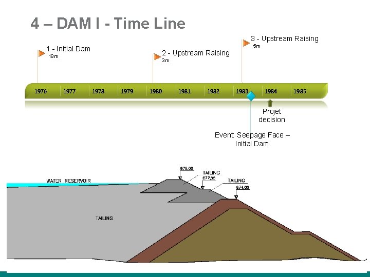 4 – DAM I - Time Line 3 - Upstream Raising 1 - Initial