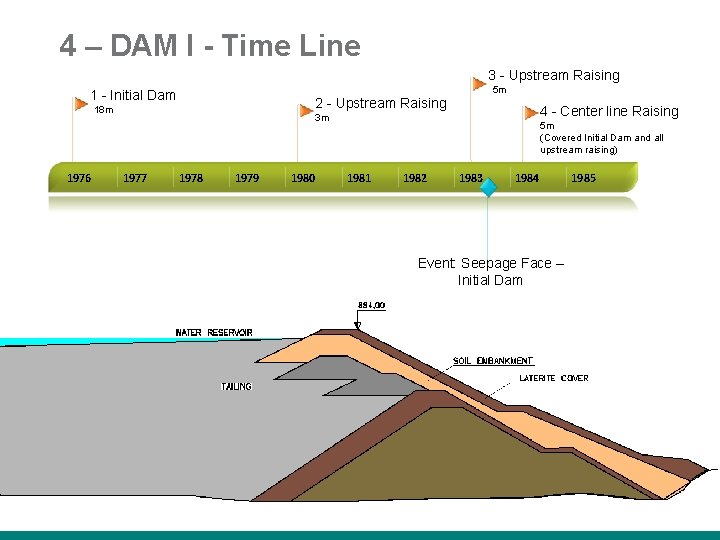 4 – DAM I - Time Line 3 - Upstream Raising 1 - Initial