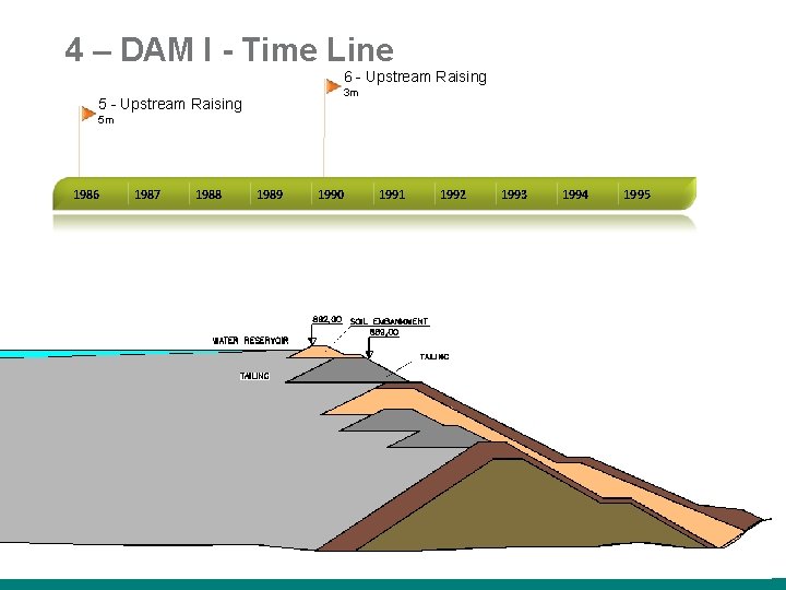 4 – DAM I - Time Line 6 - Upstream Raising 3 m 5