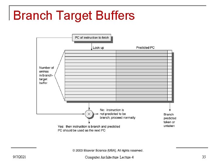 Branch Target Buffers 9/7/2021 Computer Architecture Lecture 4 35 