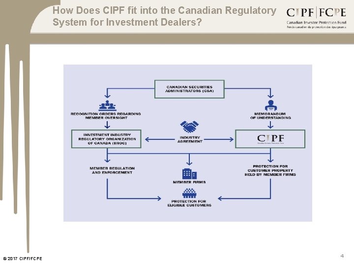 How Does CIPF fit into the Canadian Regulatory System for Investment Dealers? © 2017