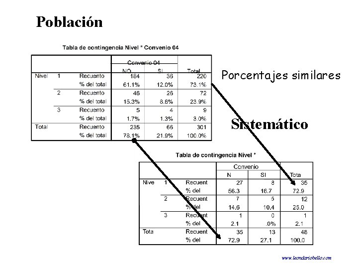 Población Porcentajes similares Sistemático www. leondariobello. com 