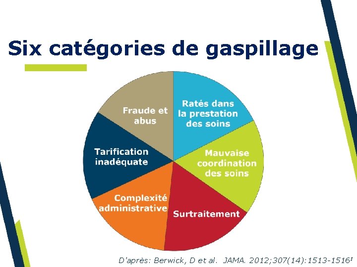 Six catégories de gaspillage D’après: Berwick, D et al. JAMA. 2012; 307(14): 1513 -15161