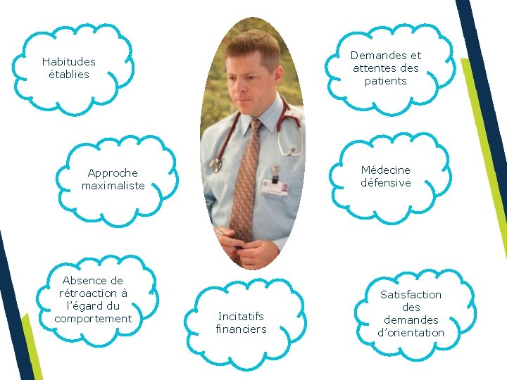 Demandes et attentes des patients Habitudes établies Médecine défensive Approche maximaliste Absence de rétroaction