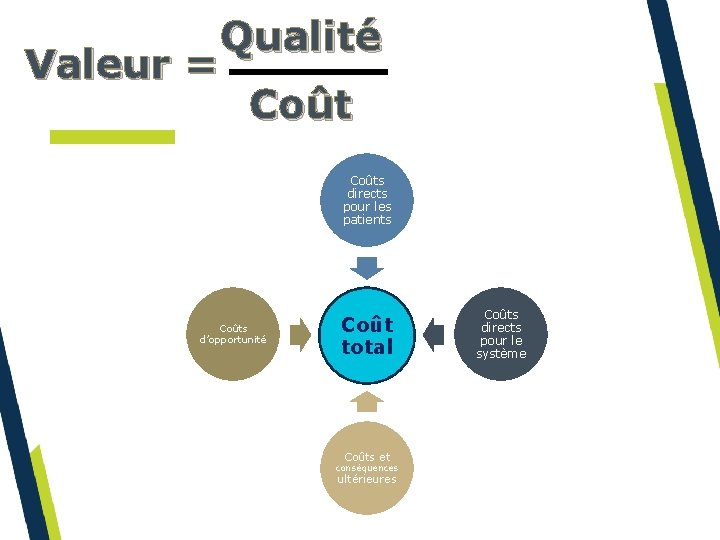 Qualité Valeur = Coûts directs pour les patients Coûts d’opportunité Coût total Coûts et