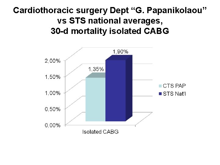 Cardiothoracic surgery Dept “G. Papanikolaou” vs STS national averages, 30 -d mortality isolated CABG
