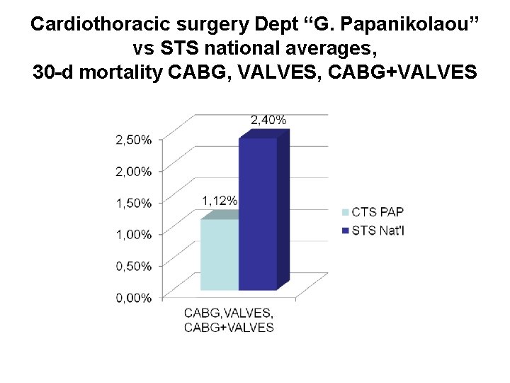 Cardiothoracic surgery Dept “G. Papanikolaou” vs STS national averages, 30 -d mortality CABG, VALVES,