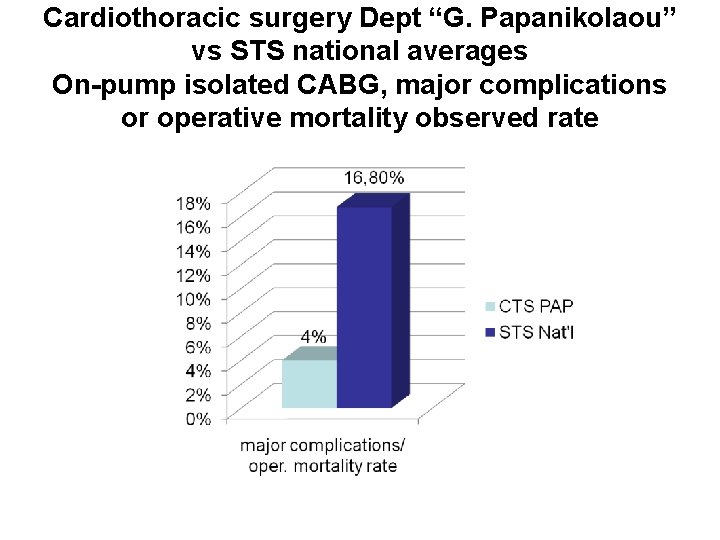 Cardiothoracic surgery Dept “G. Papanikolaou” vs STS national averages On-pump isolated CABG, major complications