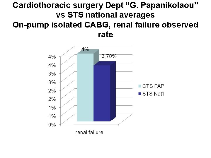 Cardiothoracic surgery Dept “G. Papanikolaou” vs STS national averages On-pump isolated CABG, renal failure